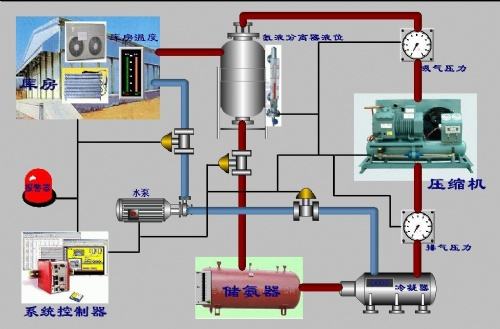 冷庫(kù)氟系統(tǒng)